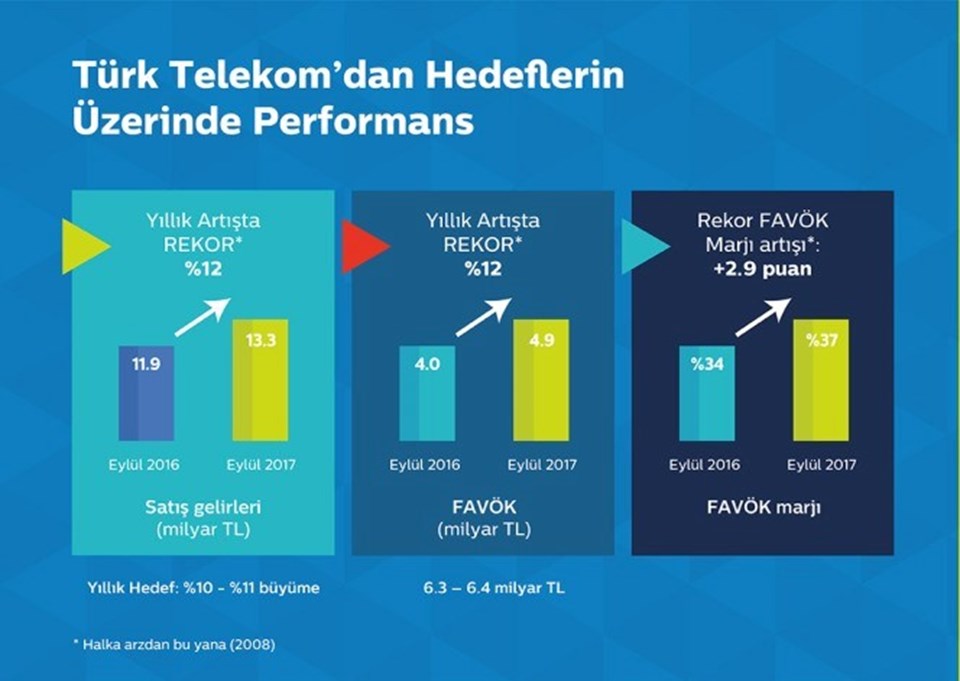 Yıllık satış gelirlerini % 10-11 artırmayı hedefleyen, Turk Telekom % 13.3 buyudu.
